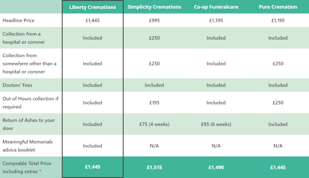 Compare Direct Cremation Costs | Liberty Cremations